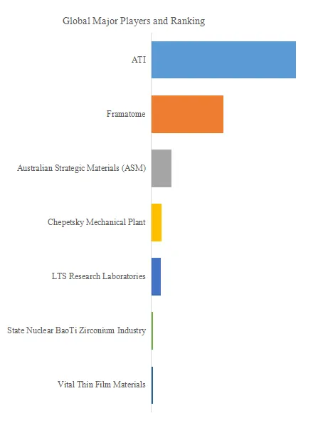 Hafnium Dioxide for Semiconductors Research:CAGR of 6.8% during the forecast period