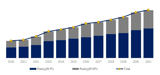 Hafnium Dioxide for Semiconductors Research:CAGR of 6.8% during the forecast period