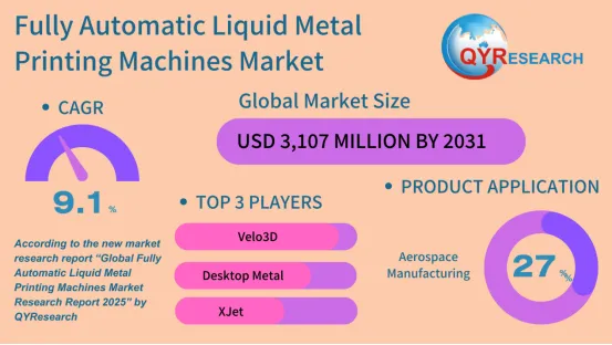 Fully Automatic Liquid Metal Printing Machines Market to Grow at 9.1% CAGR Through 2031