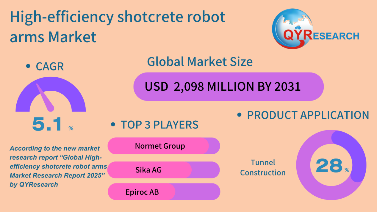 High-efficiency Shotcrete Robot Arms