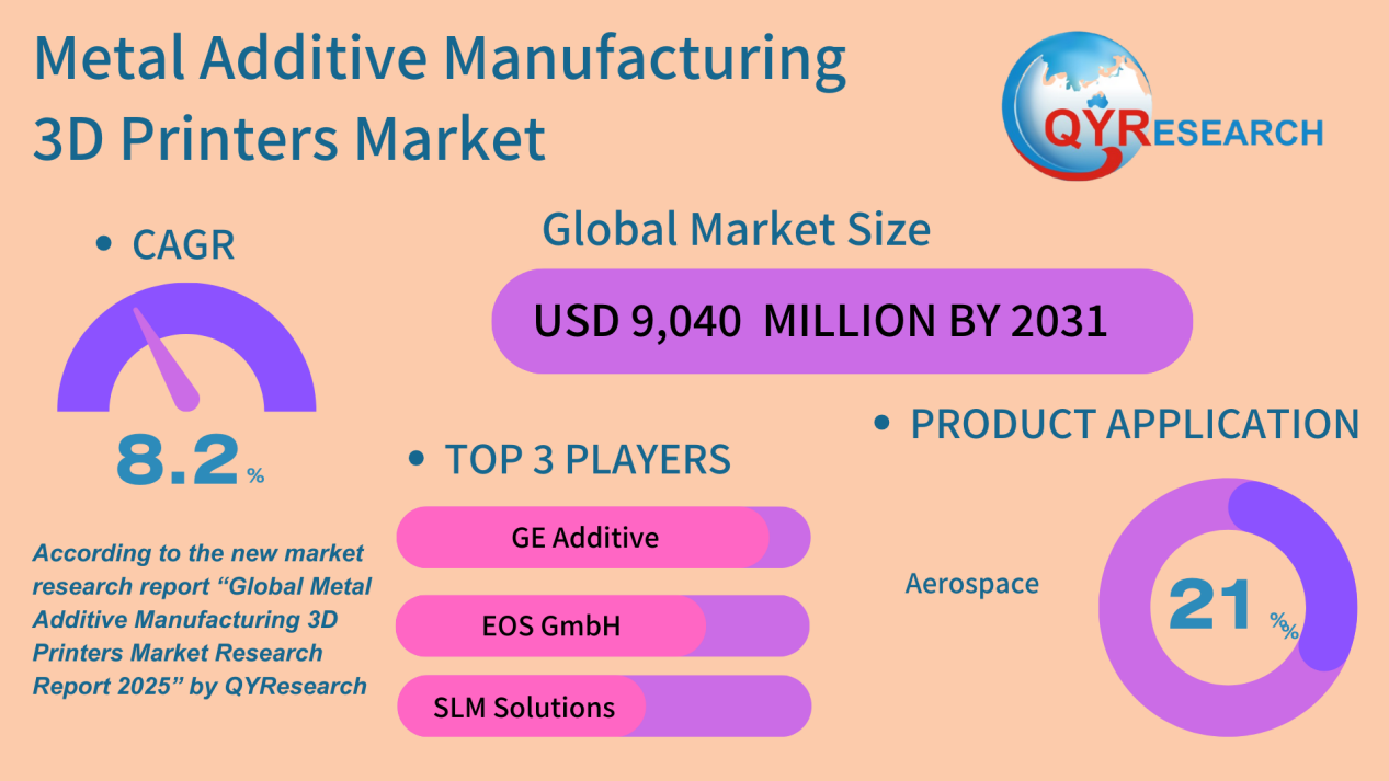  According to the recent report by QYResearch, the global Metal Additive Manufacturing 3D Printers market is poised for robust growth, projected to rise from USD 5.2 billion in 2024 to USD 9.04 billion by 2031, representing a compound annual growth rate (CAGR) of 8.2% over the forecast period 2025–2031. Metal Additive Manufacturing 3D Printers enable the production of complex metal parts through layer-by-layer construction using metal-based materials. These machines are revolutionizing industries that demand high precision and structural complexity, such as aerospace, medical devices, automotive manufacturing, and industrial tooling. Market Leaders and Company Developments Leading manufacturers include GE Additive, EOS GmbH, SLM Solutions, Renishaw, Trumpf, DMG Mori, 3D Systems, AddUp, Desktop Metal, Velo3D, Arcam AB, BeAM Machines, Xact Metal, Prima Additive, and Meltio. Among them, Meltio made headlines in 2024 by launching the M600 wire-laser printer, capable of handling copper, aluminum, stainless steel, and other alloys, winning the "Enterprise 3D Printer of the Year (Metals)" award. In a strategic expansion move, BLT Europe partnered with Cheylus 3D in early 2025 to strengthen its presence in the Benelux region, targeting applications in semiconductors, energy, and precision engineering. Meanwhile, HP and India-based INDO-MIM expanded their collaboration with the integration of HP’s Metal Jet S100 printers for localized production of metal components. Metal Additive Manufacturing 3D Printers - Product Model List GE Additive Concept Laser M2 Series 5 – DMLM system for high-quality parts Arcam EBM Q10plus – Focused on orthopedic implants Arcam EBM Q20plus – Aerospace-grade Electron Beam Melting system EOS GmbH EOS M 290 – Flagship DMLS printer with proven industrial reliability EOS M 300-4 – High productivity with four-laser system EOS M 400-4 – Large build volume with quad-laser SLM Solutions SLM 280 2.0 – Versatile multi-laser system for prototyping and production SLM 500 – Quad-laser system with industrial performance NXG XII 600 – High-performance printer with 12 lasers for large-scale parts Renishaw RenAM 500Q – Quad-laser LPBF system with closed-loop powder handling RenAM 500S – Single-laser version for smaller production environments Trumpf TruPrint 1000 – Compact LMF printer ideal for dental applications TruPrint 3000 – Medium-format industrial metal printer TruPrint 5000 – High-productivity with preheating up to 500°C DMG Mori LASERTEC 12 SLM – Compact, high-precision LPBF system LASERTEC 65 DED – Hybrid system combining milling and Directed Energy Deposition 3D Systems DMP Flex 350 – High throughput and flexible metal production DMP Factory 500 – Integrated additive manufacturing solution AddUp FormUp 350 – Modular industrial powder bed fusion machine Desktop Metal Studio System 2 – Office-friendly metal 3D printing solution Shop System – Binder Jetting for medium batch production Production System P-50 – Mass production with SPJ technology Velo3D Sapphire – Laser powder bed fusion printer for complex geometries Sapphire XC – Extended capacity version for large parts Technology Segmentation The global market is segmented by technology type: Laser Powder Bed Fusion Electron Beam Melting Directed Energy Deposition Binder Jetting Others Laser Powder Bed Fusion remains the dominant technology due to its high resolution and ability to produce intricate parts. However, emerging technologies such as Electron Beam Melting are gaining traction, especially in high-performance sectors like aerospace and medical implants. Application Landscape Key application sectors include: Aerospace Medical Devices Automotive Manufacturing Industrial Tooling Others In particular, the aerospace sector continues to lead in adoption due to the need for lightweight, durable components. The medical device industry is rapidly growing, especially in emerging markets like India and Southeast Asia, driven by the demand for customized implants and surgical instruments. Regional Dynamics North America and Europe remain the primary markets, although Asia-Pacific – especially China, Japan, and South Korea – is witnessing accelerating growth. China's market is being driven by government-backed industrial innovation policies and a surge in domestic production capabilities. Key Trends in 2025 1. Digital Integration and AI-Driven Automation Predictive Maintenance Growth: The AI-driven predictive maintenance market is projected to grow from $0.88 billion in 2024 to $1.02 billion in 2025, with a CAGR of 15.7%. Integration of AI in Manufacturing: AI technologies such as machine learning and analytics are being used to predict failures and optimize operations across additive manufacturing platforms. Digital Twin Adoption: Virtual modeling of machines and systems via digital twins is enabling real-time performance tracking and process optimization in metal 3D printing. 2. Large-Format Metal 3D Printing Market Expansion: The metal 3D printing market is forecast to grow from $12.04 billion in 2025 to $87.33 billion by 2034 at a CAGR of 24.63%. Structural Efficiency: Large-format AM systems reduce part count and material waste by printing massive components in one piece, making them ideal for aerospace and defense. High-Performance Applications: Critical sectors including automotive and energy are integrating large-format machines to create complex, heat-resistant structures like turbine blades. 3. Geopolitical Influence and Supply Chain Diversification Tariff Impacts: U.S. trade policies and tariffs have prompted manufacturers to reconsider sourcing strategies and pursue regionalized production models. Nearshoring Strategy: Companies are moving supply chains closer to end markets to reduce geopolitical risks and enhance logistical flexibility. Use of Bonded Warehouses: Importers are increasingly turning U.S. warehouses into bonded zones to delay duties and manage costs amid fluctuating tariffs. 4. Sustainability in Manufacturing Recyclable Materials: Companies are prioritizing the use of metal powders that can be recycled efficiently, aligning with circular economy goals. Energy Efficiency: Improvements in process design and equipment are helping reduce electricity consumption and carbon emissions during production. Corporate Responsibility: Major AM players, including HP, are pledging eco-conscious practices, integrating recycled materials, and reducing overall print waste. Conclusion The Metal Additive Manufacturing 3D Printers market is entering a pivotal phase of innovation and commercialization. Driven by strong demand across high-growth sectors and ongoing technological advancements, the market is well-positioned to achieve significant milestones by 2031. Stakeholders should monitor emerging technologies and regional developments closely to optimize strategic positioning and capitalize on evolving opportunities. Related Reports： Global Metal Additive Manufacturing 3D Printers Sales Market Report, Competitive Analysis and Regional Opportunities 2025-2031 https://www.qyresearch.com/reports/4713865/metal-additive-manufacturing-3d-printers  Global Metal Additive Manufacturing 3D Printers Market Research Report 2025 https://www.qyresearch.com/reports/4713863/metal-additive-manufacturing-3d-printers  Metal Additive Manufacturing 3D Printers - Global Market Share and Ranking, Overall Sales and Demand Forecast 2025-2031 https://www.qyresearch.com/reports/4713862/metal-additive-manufacturing-3d-printers  Global Metal Additive Manufacturing 3D Printers Market Insights, Forecast to 2031 https://www.qyresearch.com/reports/4713851/metal-additive-manufacturing-3d-printers  About Us QYResearch founded in California, USA in 2007. It is a leading global market research and consulting company. With over 18 years’ experience and professional research team in various cities over the world QY Research focuses on management consulting, database and seminar services, IPO consulting, industry chain research and customized research to help our clients in providing non-linear revenue model and make them successful. We are globally recognized for our expansive portfolio of services, good corporate citizenship, and our strong commitment to sustainability. Up to now, we have cooperated with more than 66,000 clients across five continents. Let’s work closely with you and build a bold and better future.  Contact Information： Tel: +1 626 2952 442 ; +351 914374211(Tel & Whatsapp) Email: qinyue@qyresearch.com; global@qyresearch.com Website: www.qyresearch.com