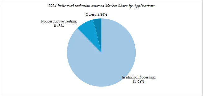 Industrial Radiation Sources