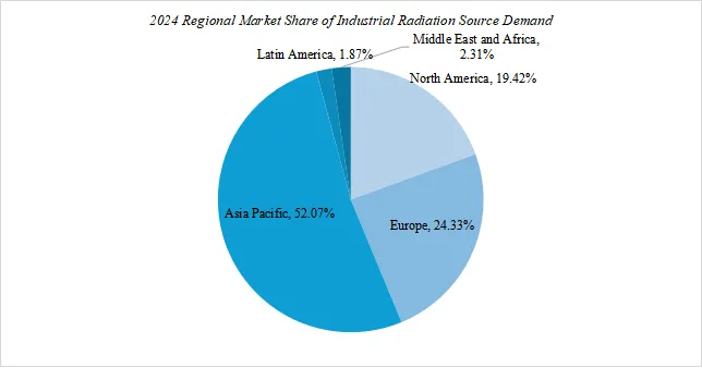 Industrial Radiation Sources