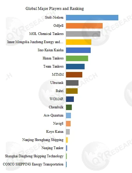 Liquid Chemical Seaborne Logistics