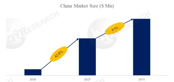 Brake-by-Wire Research at a CAGR of 6.1% during the forecast period.