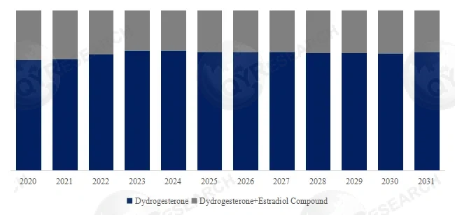 Dydrogesterone Drug