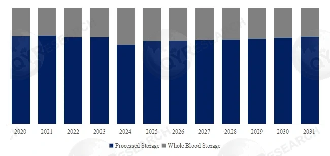 Cord Blood Storage