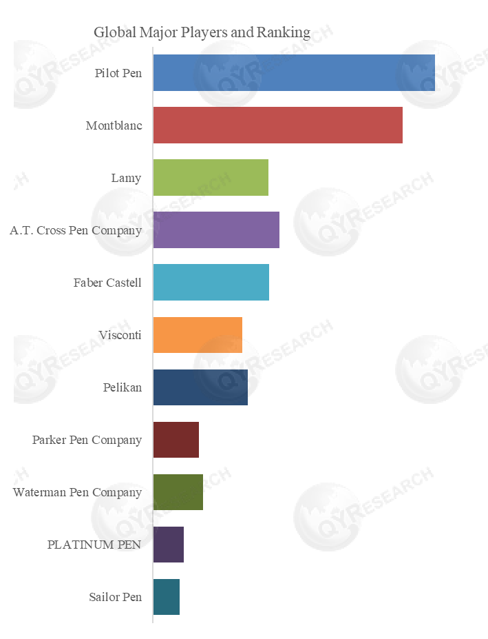 Office Fountain Pen Analysis Report ： the market is projected to grow from its current base to reach USD 1.29 billion by 2031