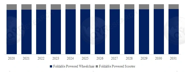 Foldable Powered Wheelchair & Foldable Powered Scooter 
