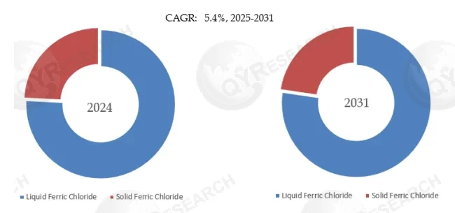 Industrial Ferric Chloride