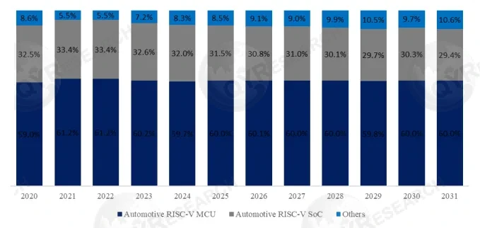 RISC-V based Automotive MCU