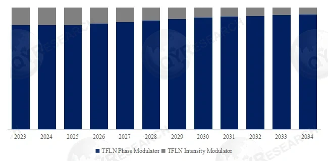 Thin Film Lithium Niobate (TFLN) Modulator