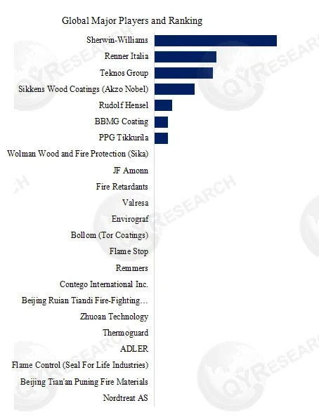 Fire Retardant Paints for Wood