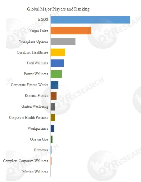 Corporate Wellness Consulting Service Market Report: the market size is projected to grow from USD 1,466.90 million in 2025 to USD 2,256.97 million by 2031