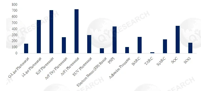 Semiconductor Lithography Materials