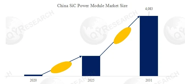 SiC Power Modules 