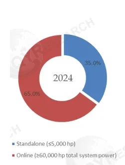 Turbine Fracturing Truck