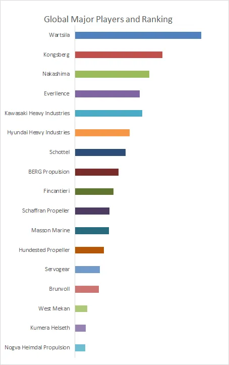 Hydraulically Driven Controllable Pitch Propeller