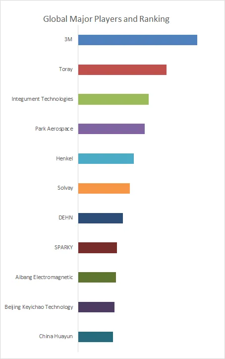 Lightning Strike Protection Film