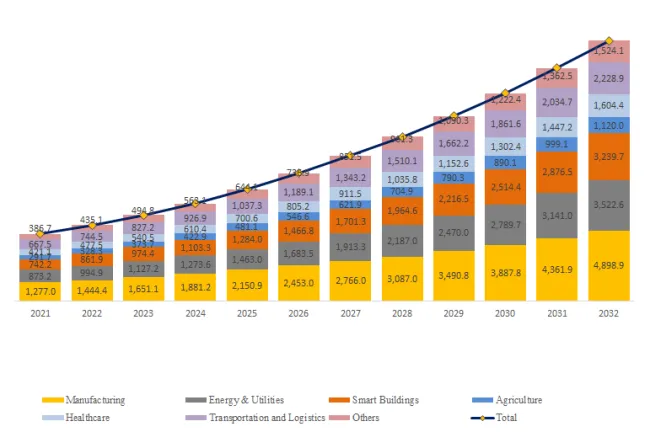 IoT Remote Monitoring Solution