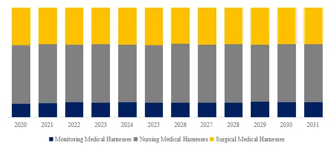 Medical Wire Harness