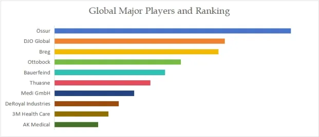 Post-surgery Foot and Ankle Device