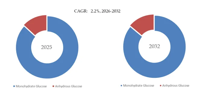 Crystalline Glucose