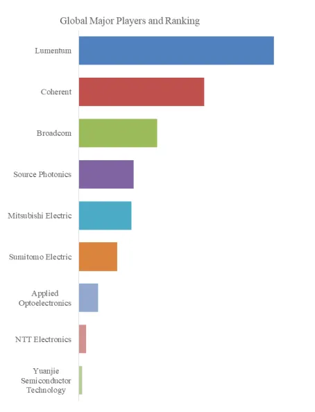 EML (Electro-absorption Modulated Laser)