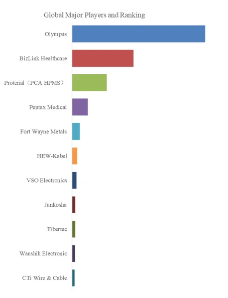 Cables for Medical Endoscopes
