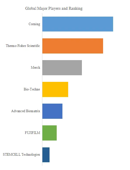 Cell Culture Protein Surface Coatings