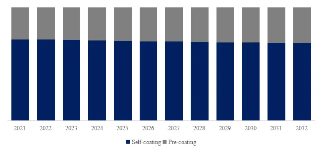 Cell Culture Protein Surface Coatings