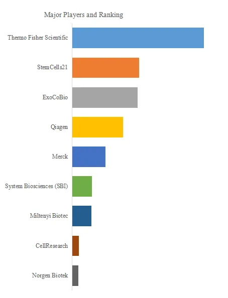 Thailand Exosomes