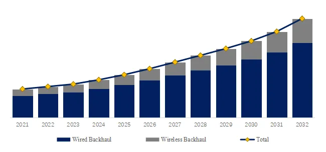 Mobile Bearer Network