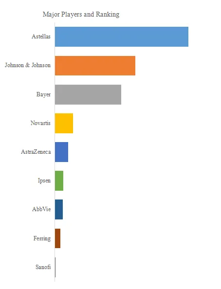 UK Prostate Tumor Drugs