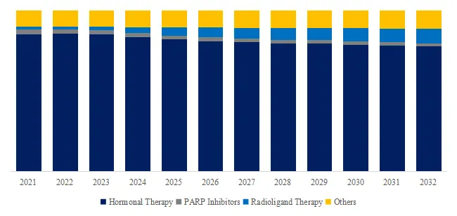 Spain Prostate Tumor Drugs