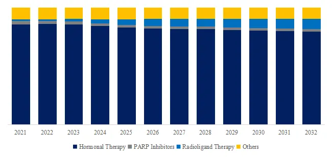 Italy Prostate Tumor Drugs