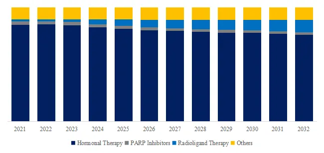 UK Prostate Tumor Drugs