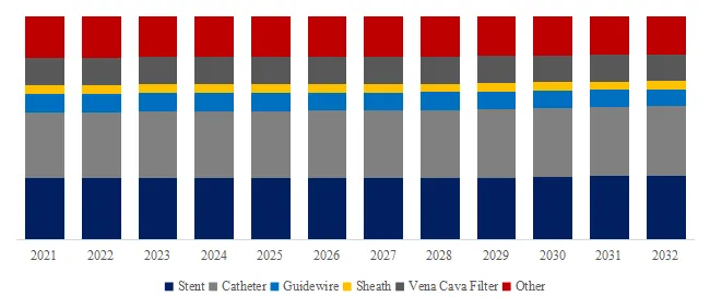 Peripheral Vascular Intervention Products