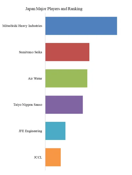 Japan Carbon Dioxide Gas Recovery Equipment