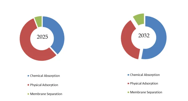 Japan Carbon Dioxide Gas Recovery Equipment