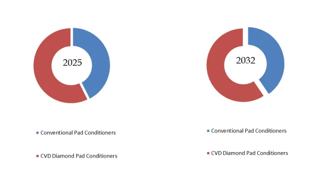 CMP Pad Conditioners