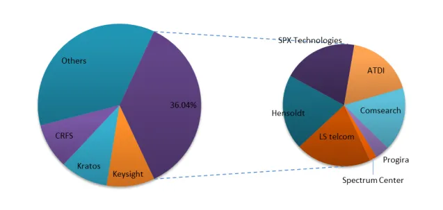 Automated Spectrum Management System