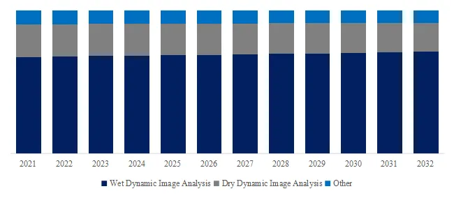 Flow Imaging Microscopy (Dynamic Image Analysis)