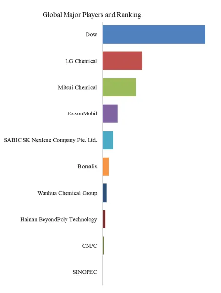 Polyolefin-based Thermoplastic Elastomers