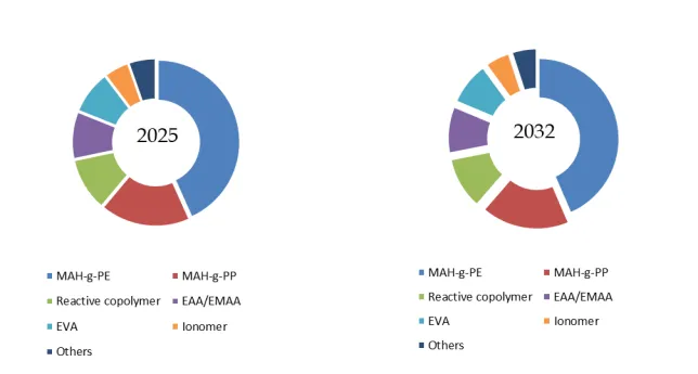 Polyolefin-based Adhesive Resins