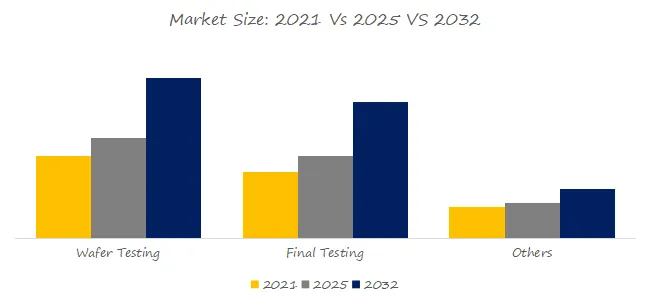 Semiconductor Testing Service