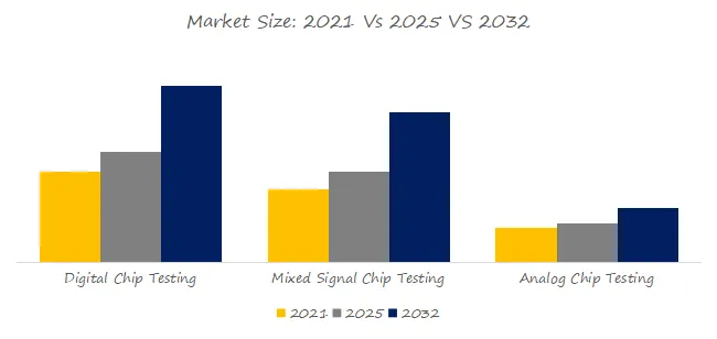 Semiconductor Final Test (FT) Service