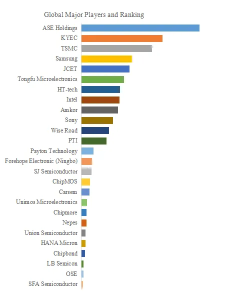 Semiconductor Final Test (FT) Service