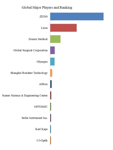 Dental Surgical Microscope