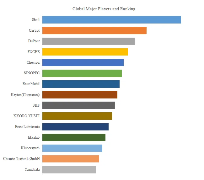 Low Noise Bearing Lubricant